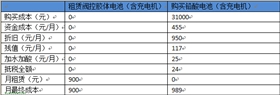 電動(dòng)叉車蓄電池租賃VS購(gòu)買電動(dòng)叉車蓄電池