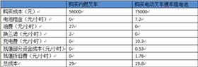 購買內(nèi)燃叉車VS購買電動叉車裸車租電池