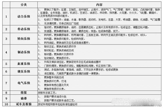 杭州叉車大修周期及配件清單