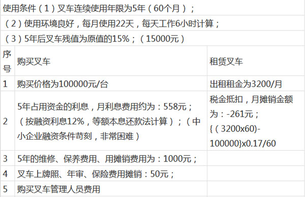 一張表格告訴您，杭州叉車租賃為什么那么火？