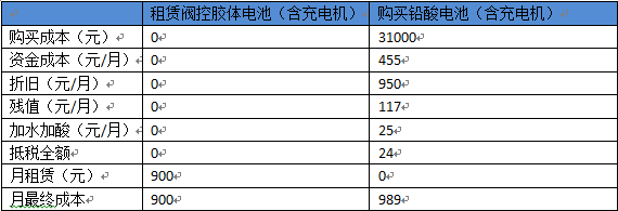 電動叉車蓄電池租賃VS購買電動叉車蓄電池