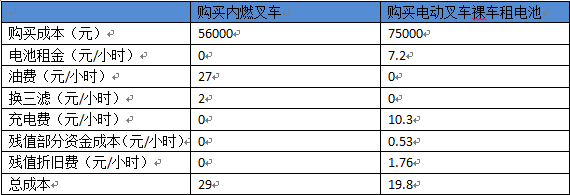 購買內(nèi)燃叉車VS購買電動叉車裸車租電池