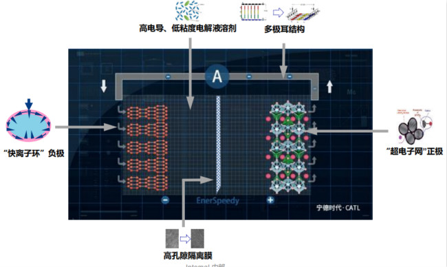 鋰電池快充技術(shù)