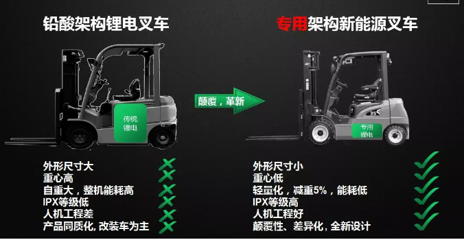 從2017到2019，杭叉電動(dòng)叉車(chē)有哪些新突破？