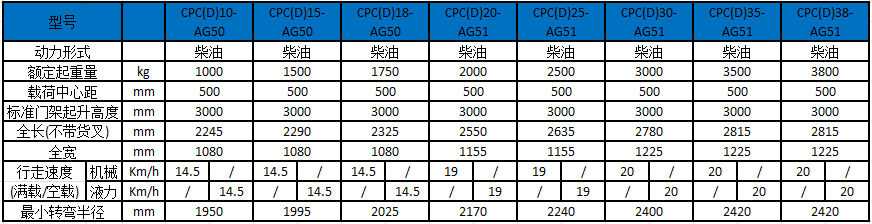 A系列1-3.8噸內(nèi)燃叉車性能參數(shù)