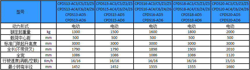 性能參數(shù)-A系列1.3-2噸三支點(diǎn)電動(dòng)叉車(chē)